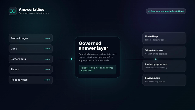 AnswerLattice turns product sources into reviewed support for users and owners